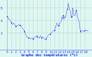 Courbe de tempratures pour Deidenberg (Be)