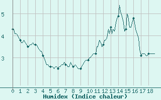 Courbe de l'humidex pour Deidenberg (Be)