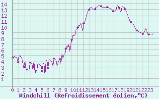 Courbe du refroidissement olien pour Challes-les-Eaux (73)