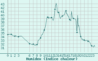 Courbe de l'humidex pour Cabestany (66)