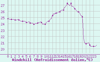 Courbe du refroidissement olien pour Sallles d