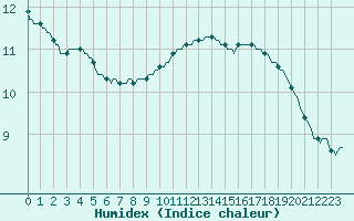 Courbe de l'humidex pour Challes-les-Eaux (73)