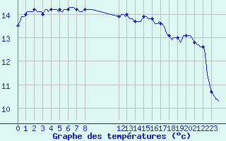 Courbe de tempratures pour Valleraugue - Pont Neuf (30)