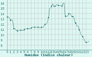 Courbe de l'humidex pour Montredon des Corbires (11)