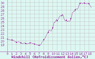 Courbe du refroidissement olien pour Aniane (34)