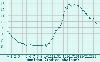 Courbe de l'humidex pour La Baeza (Esp)