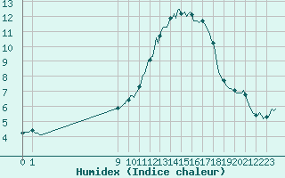 Courbe de l'humidex pour San Chierlo (It)