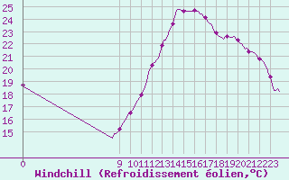 Courbe du refroidissement olien pour Charmant (16)