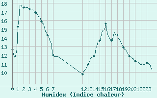 Courbe de l'humidex pour Mirepoix (09)