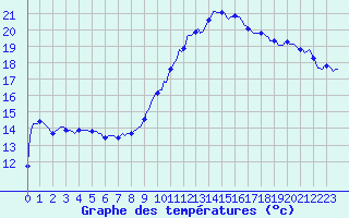 Courbe de tempratures pour Thurey (71)
