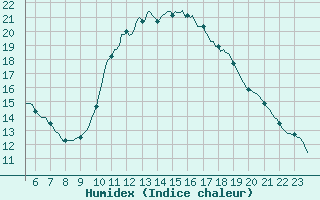 Courbe de l'humidex pour Les Pennes-Mirabeau (13)