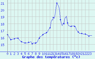 Courbe de tempratures pour Estoher (66)