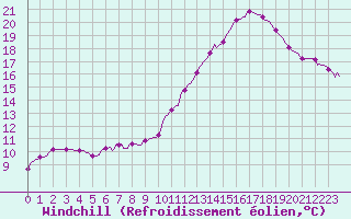 Courbe du refroidissement olien pour Le Mesnil-Esnard (76)