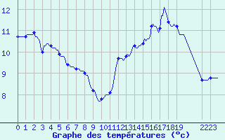 Courbe de tempratures pour Guret (23)