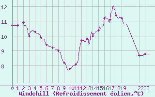Courbe du refroidissement olien pour Guret (23)