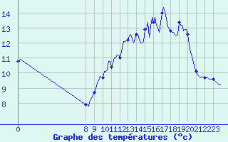 Courbe de tempratures pour Charmant (16)
