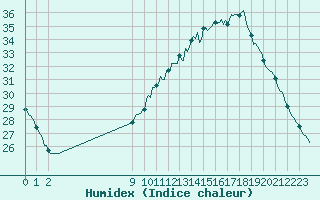 Courbe de l'humidex pour Corbas (69)