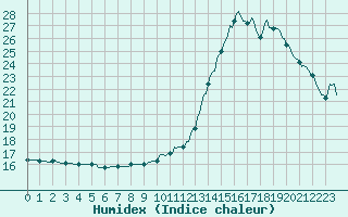 Courbe de l'humidex pour Montredon des Corbires (11)