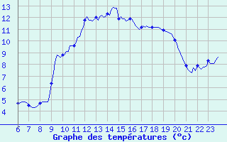 Courbe de tempratures pour Lans-en-Vercors - Les Allires (38)