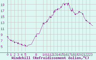 Courbe du refroidissement olien pour Brugge (Be)