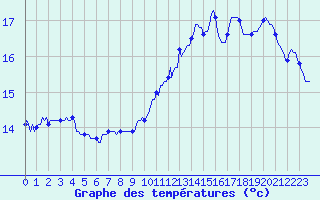 Courbe de tempratures pour Malbosc (07)