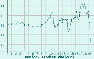 Courbe de l'humidex pour Violay (42)