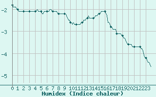 Courbe de l'humidex pour Valleroy (54)