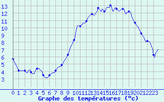 Courbe de tempratures pour Muirancourt (60)