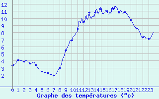 Courbe de tempratures pour Silly (Be)