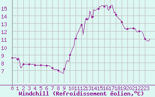 Courbe du refroidissement olien pour Blus (40)