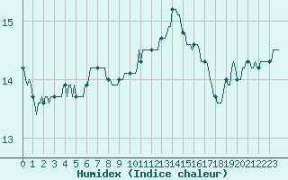 Courbe de l'humidex pour Saint-Georges-d'Oleron (17)