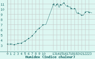 Courbe de l'humidex pour Hestrud (59)