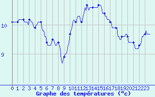 Courbe de tempratures pour Saint-Georges-d