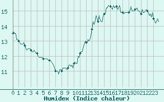 Courbe de l'humidex pour Paris Saint-Germain-des-Prs (75)