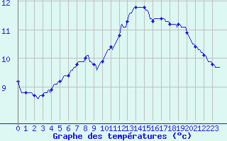 Courbe de tempratures pour Bulson (08)