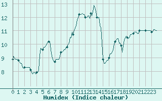 Courbe de l'humidex pour Guret (23)