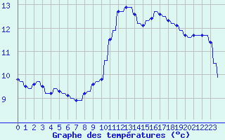 Courbe de tempratures pour Verngues - Hameau de Cazan (13)