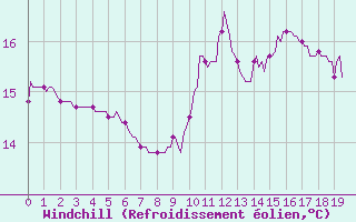 Courbe du refroidissement olien pour Lagny-sur-Marne (77)