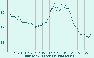 Courbe de l'humidex pour Frontenay (79)