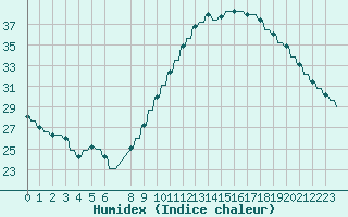 Courbe de l'humidex pour Verngues - Hameau de Cazan (13)