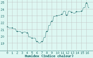 Courbe de l'humidex pour Hendaye - Domaine d'Abbadia (64)