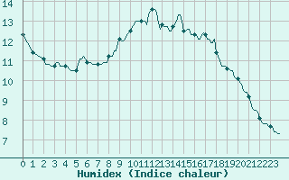 Courbe de l'humidex pour Jarnages (23)