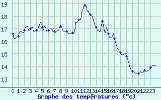 Courbe de tempratures pour Sanary-sur-Mer (83)