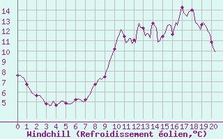 Courbe du refroidissement olien pour Montrodat (48)