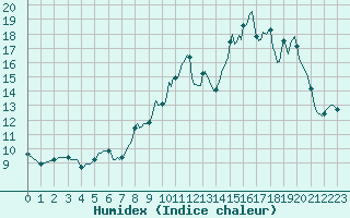 Courbe de l'humidex pour Saint-Haon (43)