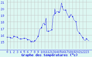 Courbe de tempratures pour Pordic (22)