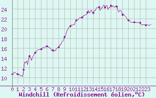 Courbe du refroidissement olien pour Saint-Julien-en-Quint (26)