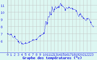 Courbe de tempratures pour Croisette (62)