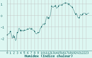 Courbe de l'humidex pour Xertigny-Moyenpal (88)