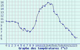 Courbe de tempratures pour La Beaume (05)